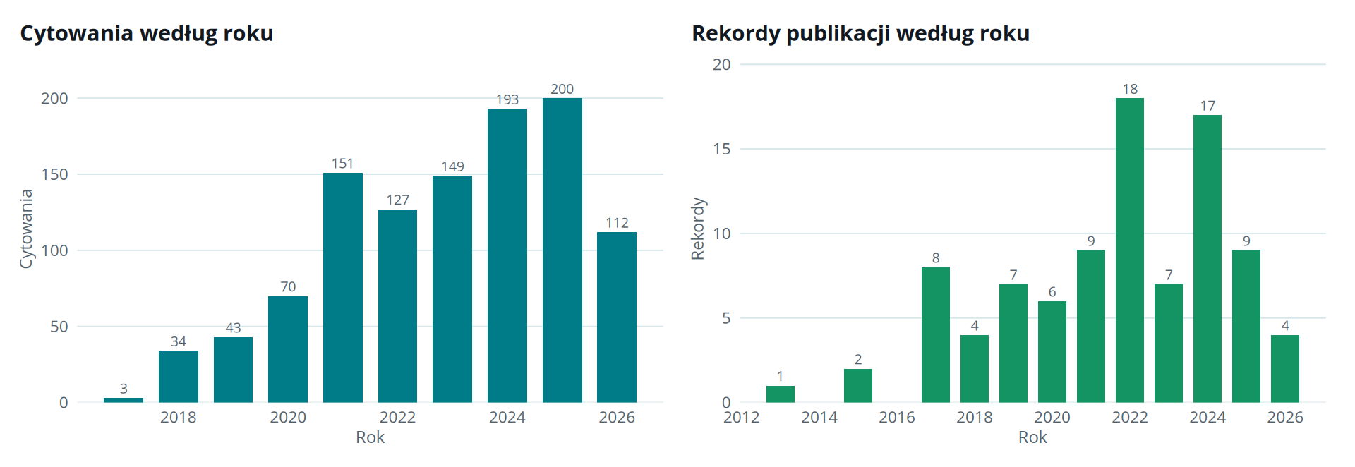 Cytowania według roku i rekordy publikacji według roku na podstawie uporządkowanych danych Google Scholar.