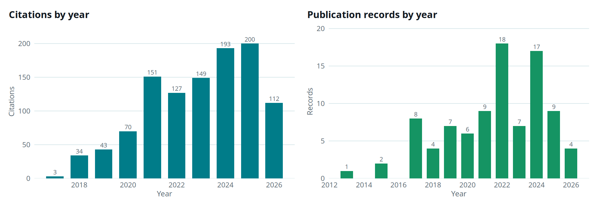 Citations by year and publication records by year from the curated Google Scholar data.
