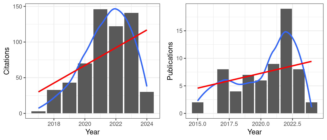 Barplots show the trends in number of citations (based on Google Scholar) and publications.